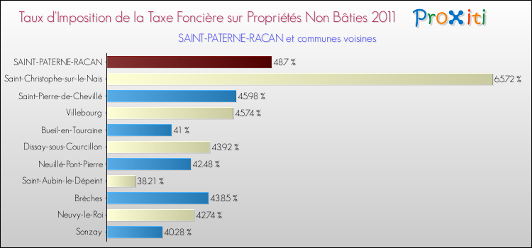 Taux d'imposition de la taxe foncière sur les immeubles et terrains non batis 2011 pour SAINT-PATERNE-RACAN et les communes proches Comparaison des taux d'imposition de la taxe foncière sur les immeubles et terrains non batis 2011 pour SAINT-PATERNE-RACAN et les communes voisines