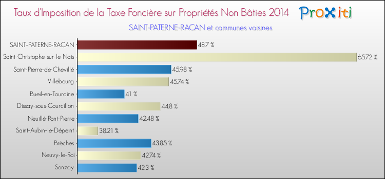 Taux d'imposition de la taxe foncière sur les immeubles et terrains non batis 2014 pour SAINT-PATERNE-RACAN et les communes proches Comparaison des taux d'imposition de la taxe foncière sur les immeubles et terrains non batis 2014 pour SAINT-PATERNE-RACAN et les communes voisines
