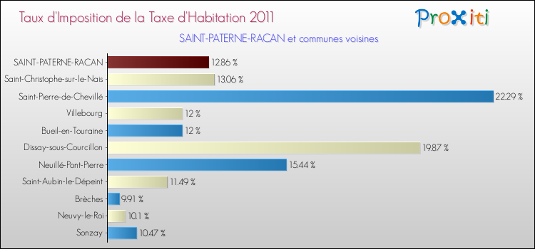 Taux d'imposition de la taxe d'habitation 2011 pour SAINT-PATERNE-RACAN et les communes proches Comparaison des taux d'imposition de la taxe d'habitation 2011 pour SAINT-PATERNE-RACAN et les communes voisines