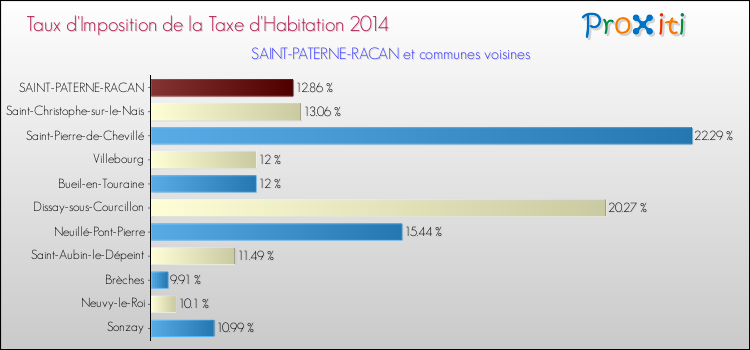 Taux d'imposition de la taxe d'habitation 2014 pour SAINT-PATERNE-RACAN et les communes proches Comparaison des taux d'imposition de la taxe d'habitation 2014 pour SAINT-PATERNE-RACAN et les communes voisines
