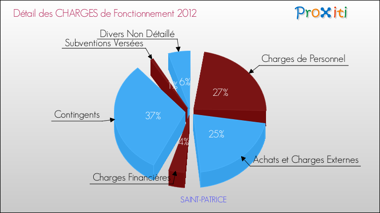 Décomposition des Charges de Fonctionnement 2012 de la commune de SAINT-PATRICE Charges de Fonctionnement 2012 pour la commune de SAINT-PATRICE