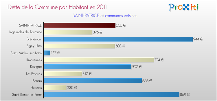 Dette par habitant de la commune en 2011 pour SAINT-PATRICE et les communes proches Comparaison de la dette par habitant de la commune en 2011 pour SAINT-PATRICE et les communes voisines