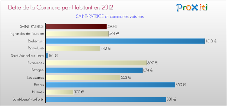 Dette par habitant de la commune en 2012 pour SAINT-PATRICE et les communes proches Comparaison de la dette par habitant de la commune en 2012 pour SAINT-PATRICE et les communes voisines