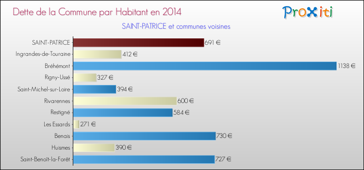 Dette par habitant de la commune en 2014 pour SAINT-PATRICE et les communes proches Comparaison de la dette par habitant de la commune en 2014 pour SAINT-PATRICE et les communes voisines