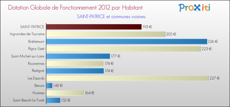 Montant des dotations globales de fonctionnement DGF par Habitant pour SAINT-PATRICE et les communes proches Comparaison des des dotations globales de fonctionnement DGF par habitant pour SAINT-PATRICE et les communes voisines