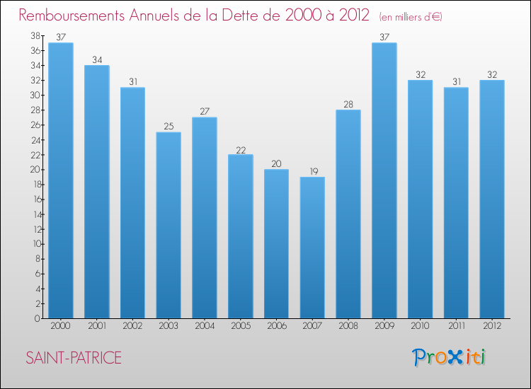 Evolution de l'annuité de la dette pour la commune de SAINT-PATRICE de 2000 à 2012 Annuités de la dette pour SAINT-PATRICE de 2000 à 2012