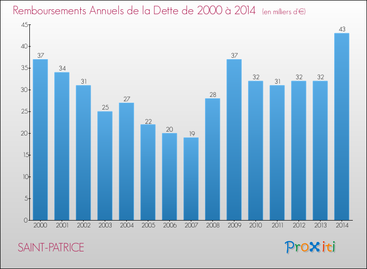 Evolution de l'annuité de la dette pour la commune de SAINT-PATRICE de 2000 à 2014 Annuités de la dette pour SAINT-PATRICE de 2000 à 2014