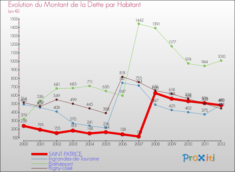 Evolution de la dette par habitant pour la commune de SAINT-PATRICE et les communes proches de 2000 à 2012 Comparaison de la dette par habitant pour SAINT-PATRICE et les communes voisines de 2000 à 2012