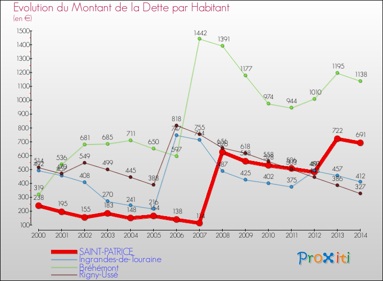 Evolution de la dette par habitant pour la commune de SAINT-PATRICE et les communes proches de 2000 à 2014 Comparaison de la dette par habitant pour SAINT-PATRICE et les communes voisines de 2000 à 2014