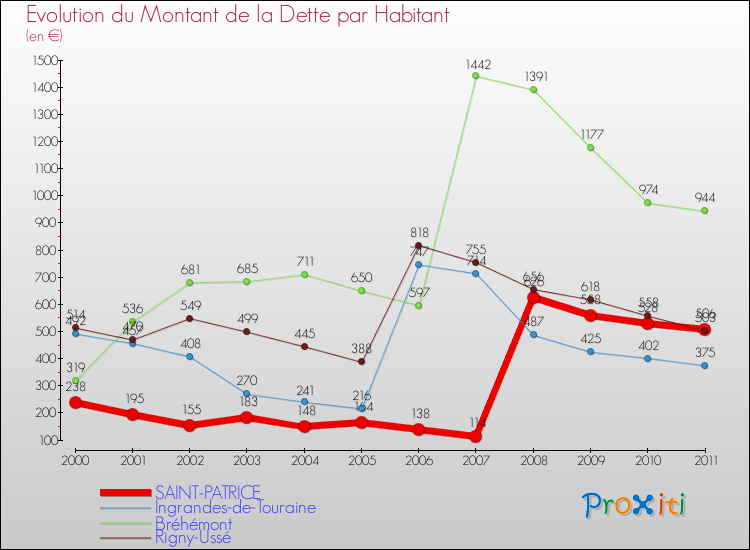 Evolution de la dette par habitant pour la commune de SAINT-PATRICE et les communes proches Comparaison de la dette par habitant pour SAINT-PATRICE et les communes voisines