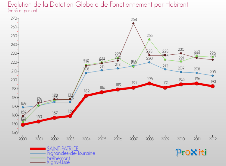 Evolution et montant de la dotation globale de fonctionnement par Habitant pour SAINT-PATRICE et les communes proches Comparaison des dotations globales de fonctionnement par habitant pour SAINT-PATRICE et les communes voisines