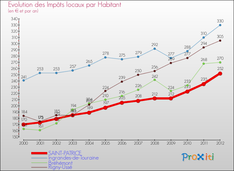 Evolution et montant des impôts locaux par Habitant pour SAINT-PATRICE et les communes proches Comparaison des impôts locaux par habitant pour SAINT-PATRICE et les communes voisines