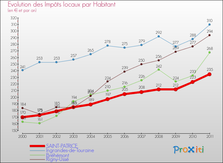 Evolution et montant des impôts locaux par Habitant pour SAINT-PATRICE et les communes proches Comparaison des impôts locaux par habitant pour SAINT-PATRICE et les communes voisines