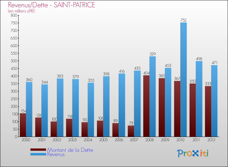 Evolution comparée de la dette et des revenus pour la commune de SAINT-PATRICE de 2000 à 2012 Comparaison de la dette et des revenus pour SAINT-PATRICE de 2000 à 2012
