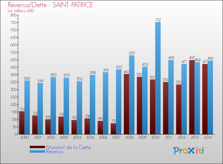 Evolution comparée de la dette et des revenus pour la commune de SAINT-PATRICE de 2000 à 2014 Comparaison de la dette et des revenus pour SAINT-PATRICE de 2000 à 2014