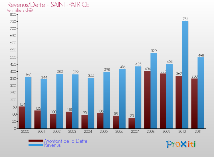 Evolution comparée de la dette et des revenus pour la commune de SAINT-PATRICE de 2000 à 2011 Comparaison de la dette et des revenus pour SAINT-PATRICE de 2000 à 2011