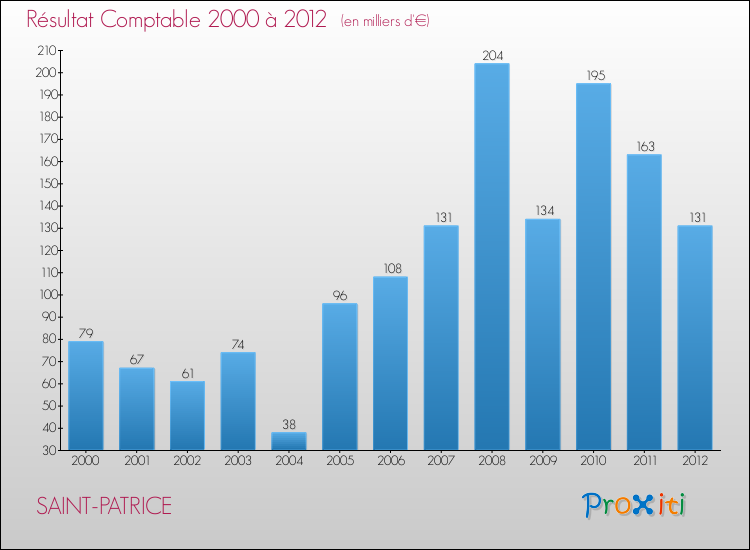 Evolution du résultat comptable pour la commune de SAINT-PATRICE de 2000 à 2012 Evolution du résultat comptable pour SAINT-PATRICE de 2000 à 2012