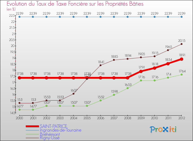 Evolution du taux de la taxe foncière sur le bati pour SAINT-PATRICE et les communes proches de 2000 à 2012 Comparaison des taux de taxe foncière sur le bati pour SAINT-PATRICE et les communes voisines de 2000 à 2012