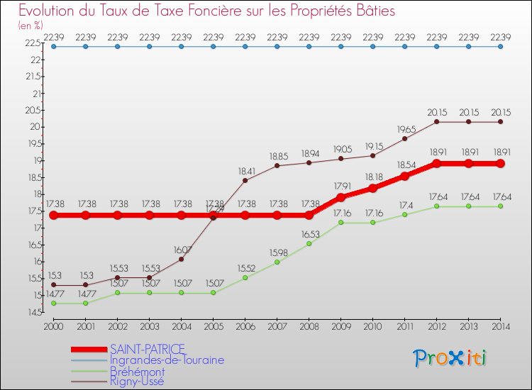 Evolution du taux de la taxe foncière sur le bati pour SAINT-PATRICE et les communes proches de 2000 à 2014 Comparaison des taux de taxe foncière sur le bati pour SAINT-PATRICE et les communes voisines de 2000 à 2014
