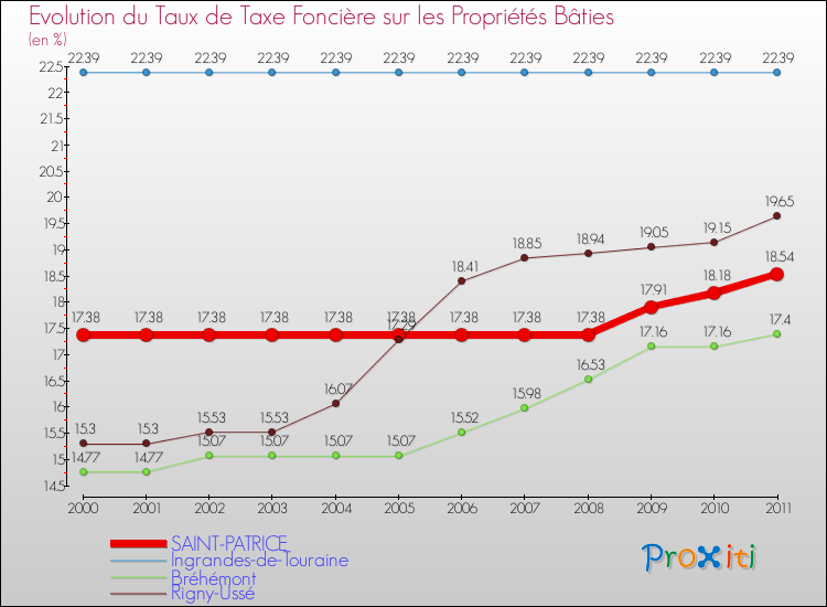 Evolution du taux de la taxe foncière sur le bati pour SAINT-PATRICE et les communes proches Comparaison des taux de taxe foncière sur le bati pour SAINT-PATRICE et les communes voisines