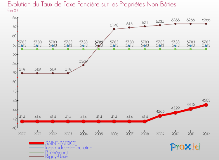 Evolution du taux de la taxe foncière sur les immeubles et terrains non batis pour SAINT-PATRICE et les communes proches de 2000 à 2012 Comparaison des taux de la taxe foncière sur les immeubles et terrains non batis pour SAINT-PATRICE et les communes voisines de 2000 à 2012