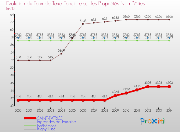 Evolution du taux de la taxe foncière sur les immeubles et terrains non batis pour SAINT-PATRICE et les communes proches de 2000 à 2014 Comparaison des taux de la taxe foncière sur les immeubles et terrains non batis pour SAINT-PATRICE et les communes voisines de 2000 à 2014