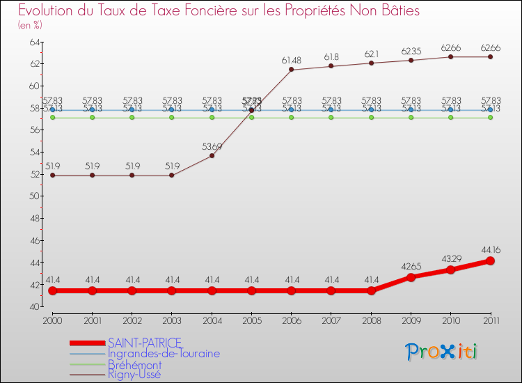 Evolution du taux de la taxe foncière sur les immeubles et terrains non batis pour SAINT-PATRICE et les communes proches Comparaison des taux de la taxe foncière sur les immeubles et terrains non batis pour SAINT-PATRICE et les communes voisines