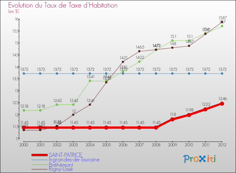 Evolution du taux de la taxe d'habitation pour SAINT-PATRICE et les communes proches Comparaison des taux de la taxe d'habitation pour SAINT-PATRICE et les communes voisines