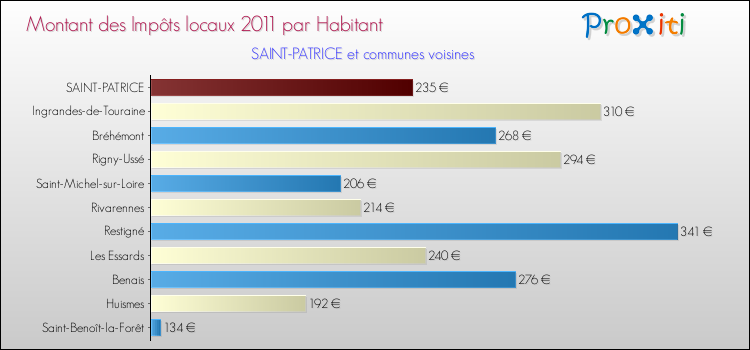 Montant des impôts locaux par Habitant pour SAINT-PATRICE et les communes proches Comparaison des impôts locaux par habitant pour SAINT-PATRICE et les communes voisines