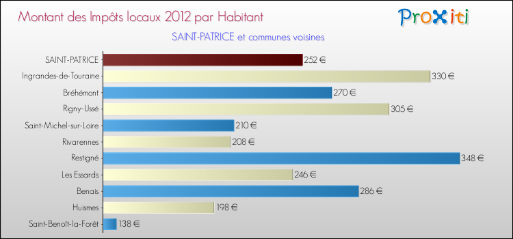 Montant des impôts locaux par Habitant pour SAINT-PATRICE et les communes proches Comparaison des impôts locaux par habitant pour SAINT-PATRICE et les communes voisines