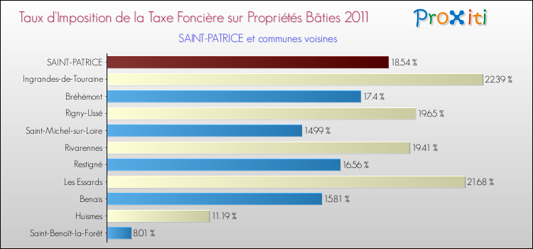 Taux d'imposition de la taxe foncière sur le bati 2011 pour SAINT-PATRICE et les communes proches Comparaison des taux d'imposition de la taxe foncière sur le bati 2011 pour SAINT-PATRICE et les communes voisines
