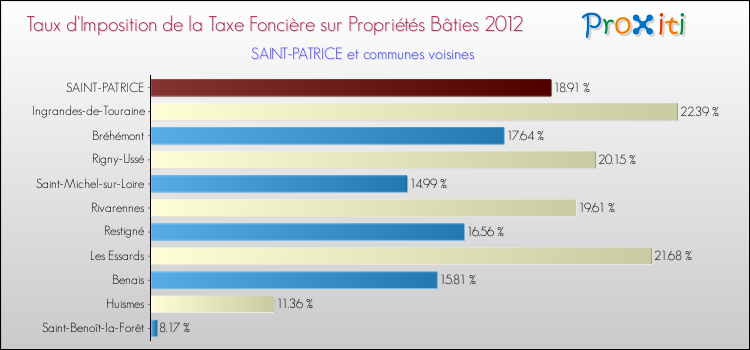 Taux d'imposition de la taxe foncière sur le bati 2012 pour SAINT-PATRICE et les communes proches Comparaison des taux d'imposition de la taxe foncière sur le bati 2012 pour SAINT-PATRICE et les communes voisines