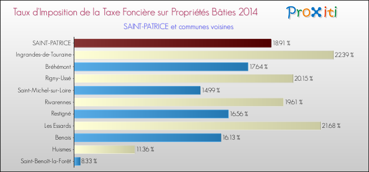 Taux d'imposition de la taxe foncière sur le bati 2014 pour SAINT-PATRICE et les communes proches Comparaison des taux d'imposition de la taxe foncière sur le bati 2014 pour SAINT-PATRICE et les communes voisines