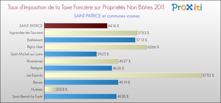 Taux d'imposition de la taxe foncière sur les immeubles et terrains non batis 2011 pour SAINT-PATRICE et les communes proches Comparaison des taux d'imposition de la taxe foncière sur les immeubles et terrains non batis 2011 pour SAINT-PATRICE et les communes voisines