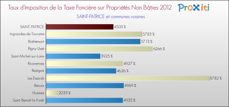 Taux d'imposition de la taxe foncière sur les immeubles et terrains non batis 2012 pour SAINT-PATRICE et les communes proches Comparaison des taux d'imposition de la taxe foncière sur les immeubles et terrains non batis 2012 pour SAINT-PATRICE et les communes voisines