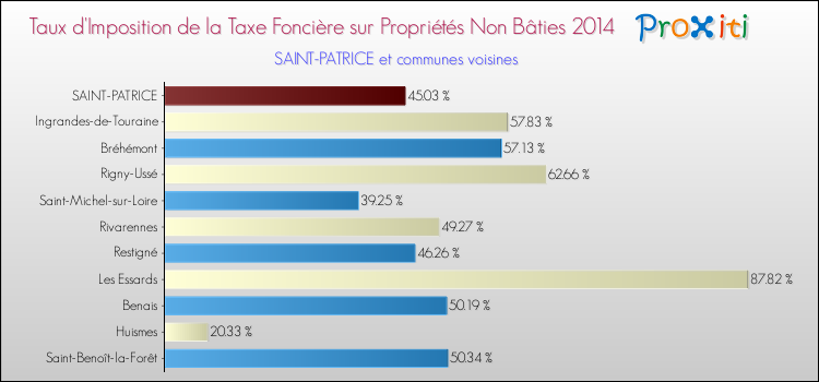 Taux d'imposition de la taxe foncière sur les immeubles et terrains non batis 2014 pour SAINT-PATRICE et les communes proches Comparaison des taux d'imposition de la taxe foncière sur les immeubles et terrains non batis 2014 pour SAINT-PATRICE et les communes voisines