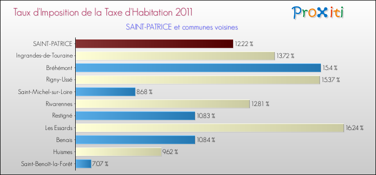 Taux d'imposition de la taxe d'habitation 2011 pour SAINT-PATRICE et les communes proches Comparaison des taux d'imposition de la taxe d'habitation 2011 pour SAINT-PATRICE et les communes voisines