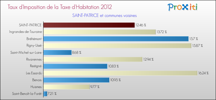 Taux d'imposition de la taxe d'habitation 2012 pour SAINT-PATRICE et les communes proches Comparaison des taux d'imposition de la taxe d'habitation 2012 pour SAINT-PATRICE et les communes voisines