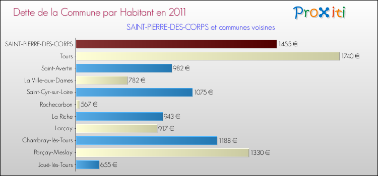 Dette par habitant de la commune en 2011 pour SAINT-PIERRE-DES-CORPS et les communes proches Comparaison de la dette par habitant de la commune en 2011 pour SAINT-PIERRE-DES-CORPS et les communes voisines