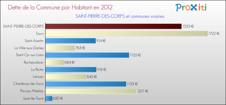 Dette par habitant de la commune en 2012 pour SAINT-PIERRE-DES-CORPS et les communes proches Comparaison de la dette par habitant de la commune en 2012 pour SAINT-PIERRE-DES-CORPS et les communes voisines