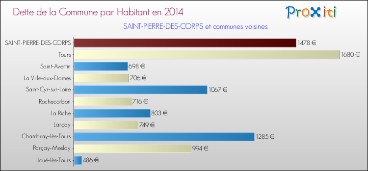 Dette par habitant de la commune en 2014 pour SAINT-PIERRE-DES-CORPS et les communes proches Comparaison de la dette par habitant de la commune en 2014 pour SAINT-PIERRE-DES-CORPS et les communes voisines