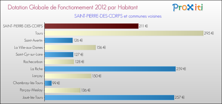 Montant des dotations globales de fonctionnement DGF par Habitant pour SAINT-PIERRE-DES-CORPS et les communes proches Comparaison des des dotations globales de fonctionnement DGF par habitant pour SAINT-PIERRE-DES-CORPS et les communes voisines