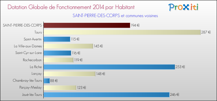 Montant des dotations globales de fonctionnement DGF par Habitant pour SAINT-PIERRE-DES-CORPS et les communes proches en 2014. Comparaison des des dotations globales de fonctionnement DGF par habitant pour SAINT-PIERRE-DES-CORPS et les communes voisines en 2014.