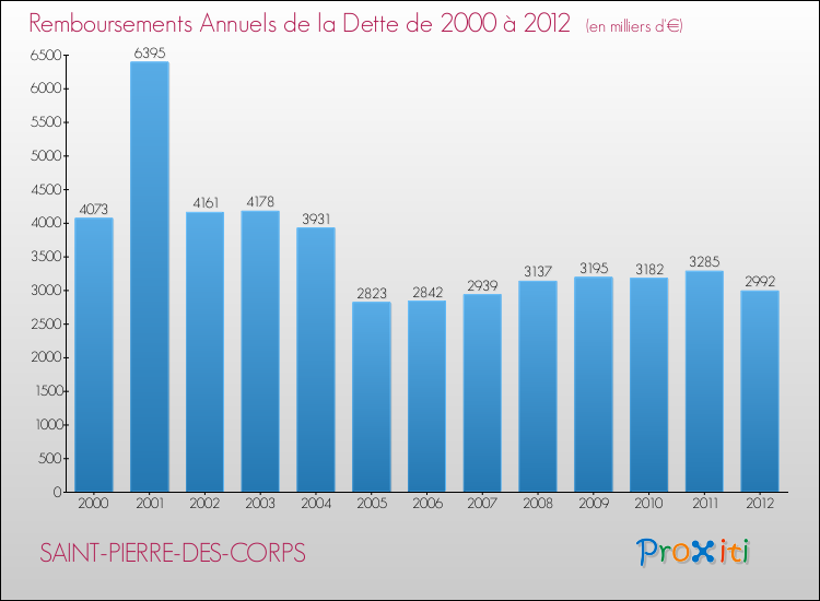 Evolution de l'annuité de la dette pour la commune de SAINT-PIERRE-DES-CORPS de 2000 à 2012 Annuités de la dette pour SAINT-PIERRE-DES-CORPS de 2000 à 2012