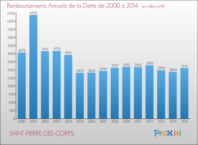 Evolution de l'annuité de la dette pour la commune de SAINT-PIERRE-DES-CORPS de 2000 à 2014 Annuités de la dette pour SAINT-PIERRE-DES-CORPS de 2000 à 2014