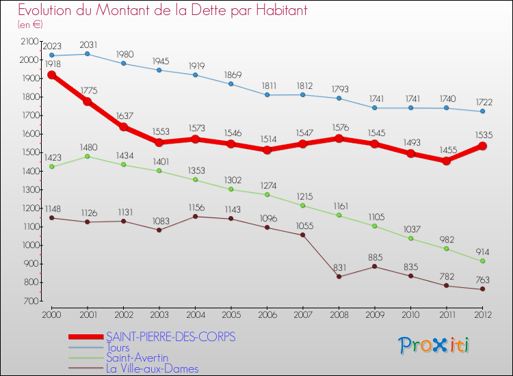 Evolution de la dette par habitant pour la commune de SAINT-PIERRE-DES-CORPS et les communes proches de 2000 à 2012 Comparaison de la dette par habitant pour SAINT-PIERRE-DES-CORPS et les communes voisines de 2000 à 2012