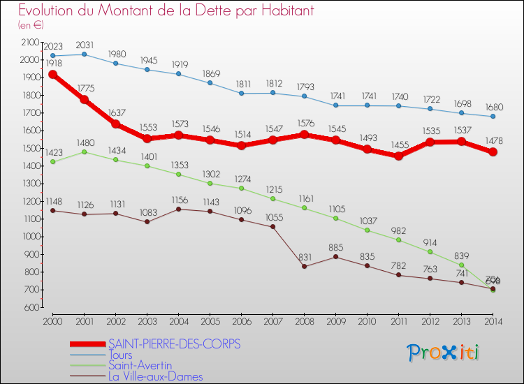 Evolution de la dette par habitant pour la commune de SAINT-PIERRE-DES-CORPS et les communes proches de 2000 à 2014 Comparaison de la dette par habitant pour SAINT-PIERRE-DES-CORPS et les communes voisines de 2000 à 2014