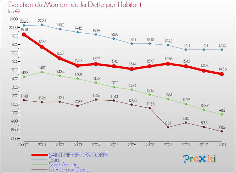 Evolution de la dette par habitant pour la commune de SAINT-PIERRE-DES-CORPS et les communes proches Comparaison de la dette par habitant pour SAINT-PIERRE-DES-CORPS et les communes voisines