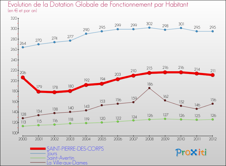 Evolution et montant de la dotation globale de fonctionnement par Habitant pour SAINT-PIERRE-DES-CORPS et les communes proches Comparaison des dotations globales de fonctionnement par habitant pour SAINT-PIERRE-DES-CORPS et les communes voisines