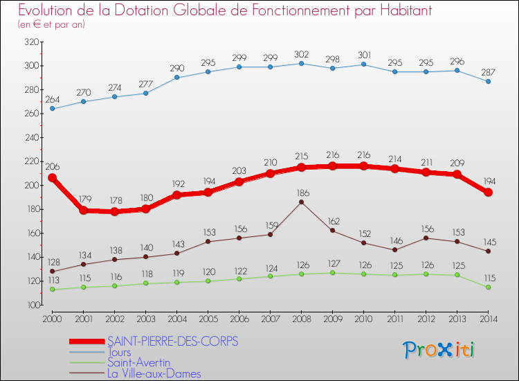 Evolution et montant de la dotation globale de fonctionnement par Habitant pour SAINT-PIERRE-DES-CORPS et les communes proches de 2000 à 2014. Comparaison des dotations globales de fonctionnement par habitant pour SAINT-PIERRE-DES-CORPS et les communes voisines de 2000 à 2014.